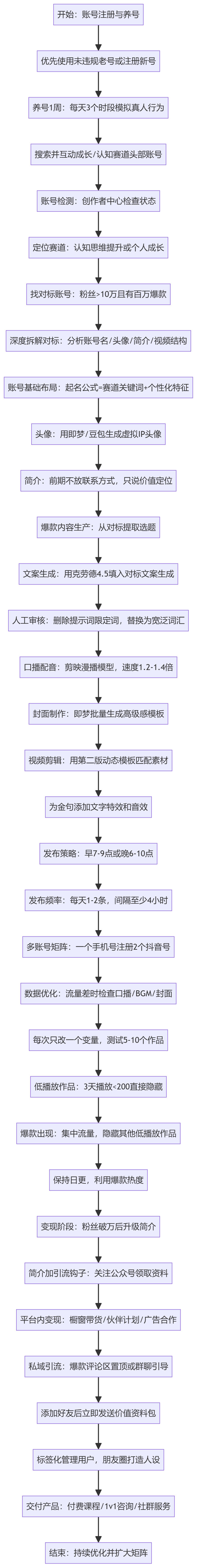 SOP执行流程图